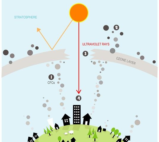 Bahaya Buruk Paparan Ozon bagi Manusia, Hanya Berjarak10 km